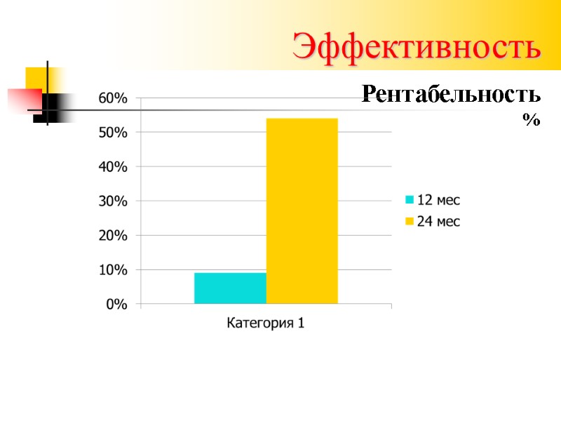 Эффективность Рентабельность %